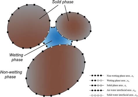illustration   phases interfacial area  scientific diagram