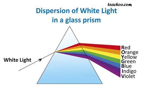 dispersion  light  prism  experiment teachoo