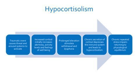 hypocortisolism | Tumblr