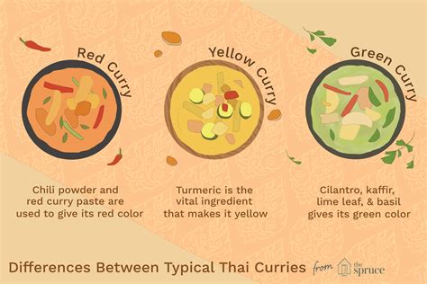 Exploring Thai Curries: Red, Yellow, and Green