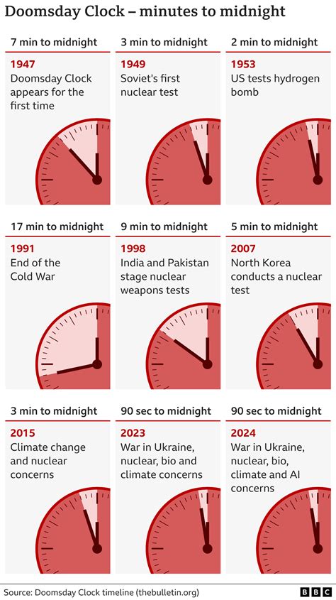 Doomsday Clock stays at 90 seconds to midnight - BBC News