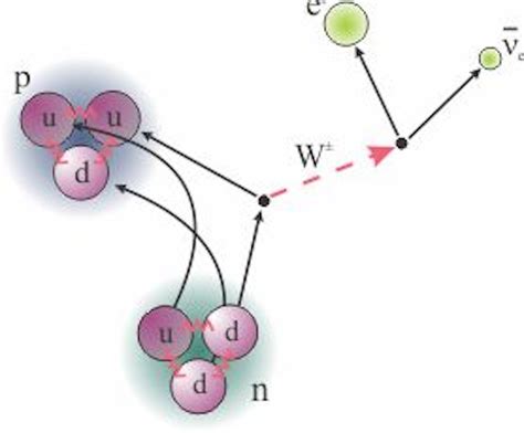 radioactivity    beta particle  electron chemistry stack