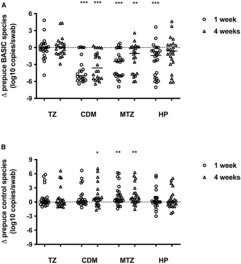 Impact of antimicrobials on penile HIV susceptibility and immunology in