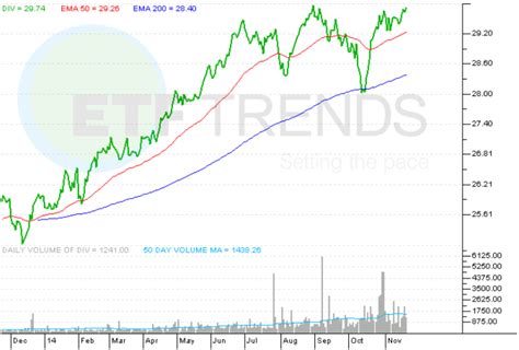 An Outperforming Dividend ETF Right for the Times