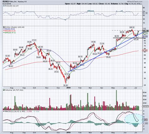Can Roku Stock Hit New All-Time Highs Ahead of Earnings?