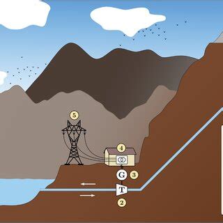 general scheme   pumpedstorage hydropower plant pshpp