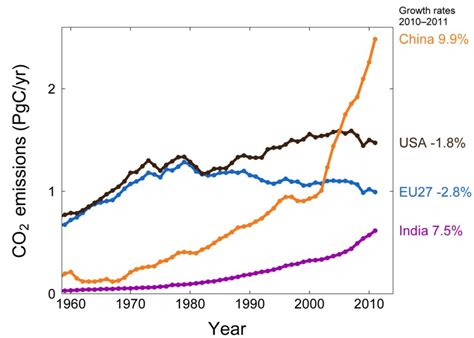 global carbon dioxide emissions reach  record high max planck