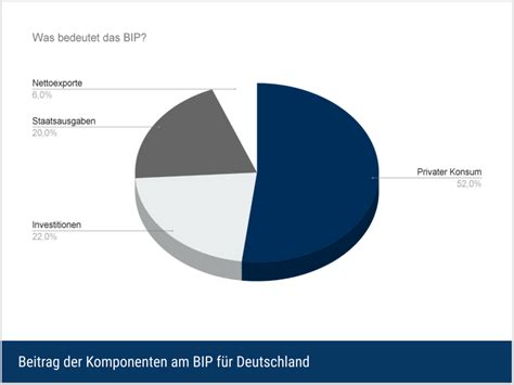 Bruttoinlandsprodukt (BIP) - Definition & Bedeutung | DeltaValue