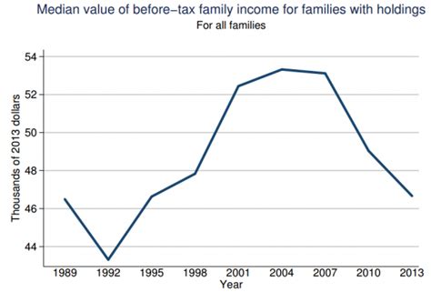 fed survey  consumer finances shows americans understand  lousy