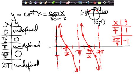 Dig Deeper Precalculus with Mrs. Belyea: Ch. 4 Section 6 Graph tan, cot ...