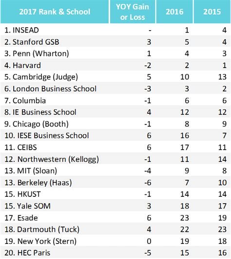 financial times mba program rankings