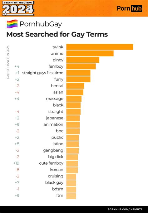 Pornhub's most-searched and viewed gay terms revealed