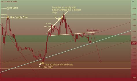 TradingView – Track All Markets