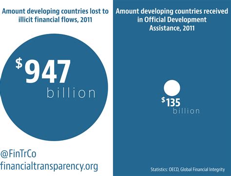 Infographics - Financial Transparency Coalition