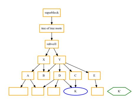 range lookup   extent tree find   extents located