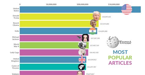 popular wikipedia pages