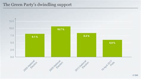 Why the German Green Party is wilting | News and current affairs from ...