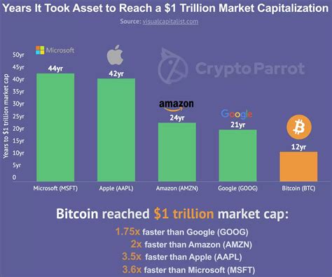 bitcoin hit   trillion market cap milestone   fast