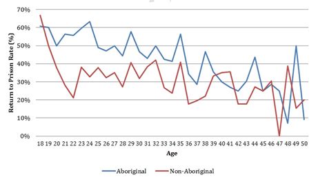 recidivism  young adults office   inspector  custodial services