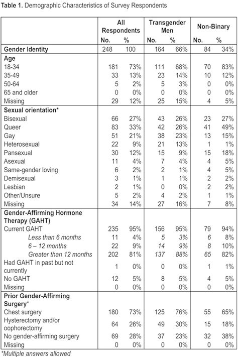 NEAUA - Evaluating the Surgical Goals of Transgender Male versus Non