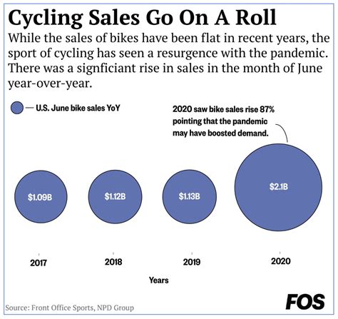bike sales inflate  june  cycling industry rides