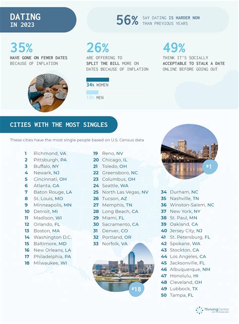 Best city for dating is in Virginia? Here's where singles in America