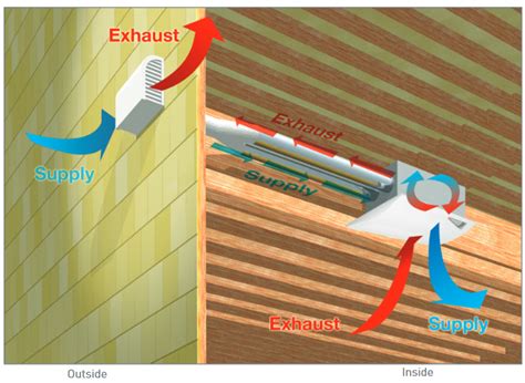 Benefits of an ERV System (Energy Recovery Ventilator) - Home Construction Improvement