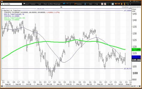 ralph lauren beats earnings  slumps  guidance