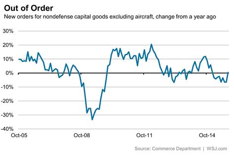 capital spending  economys weak spot wsj