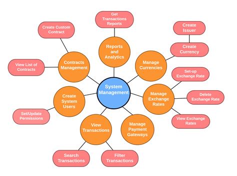 system management sdkfinance