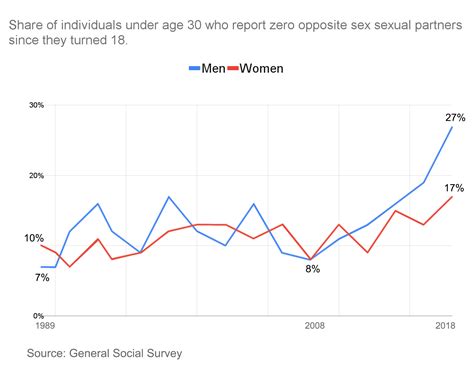 [OC] Share of individuals under age 30 who report zero opposite sex
