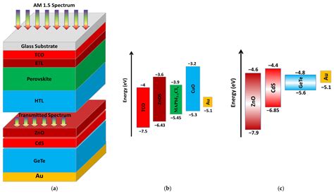 Perovskite Solar Cells Review at Lamont Schroyer blog