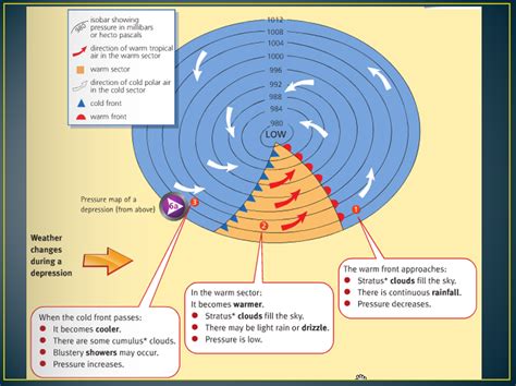 Diagram Warm Front