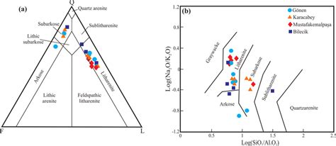 (a) Triangular QFL diagram for sandstone classification (after McBride ...