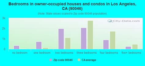 90046 Zip Code (Los Angeles, California) Profile - homes, apartments, schools, population ...