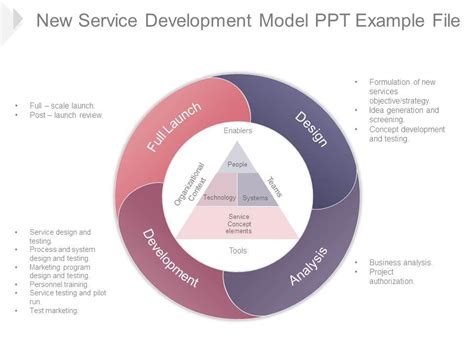 service development model   file
