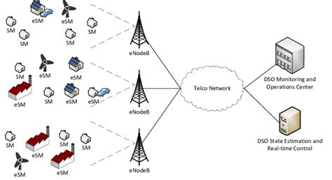 Cellular smart grid with smart meters (SM) and enhanced smart meters... | Download Scientific ...