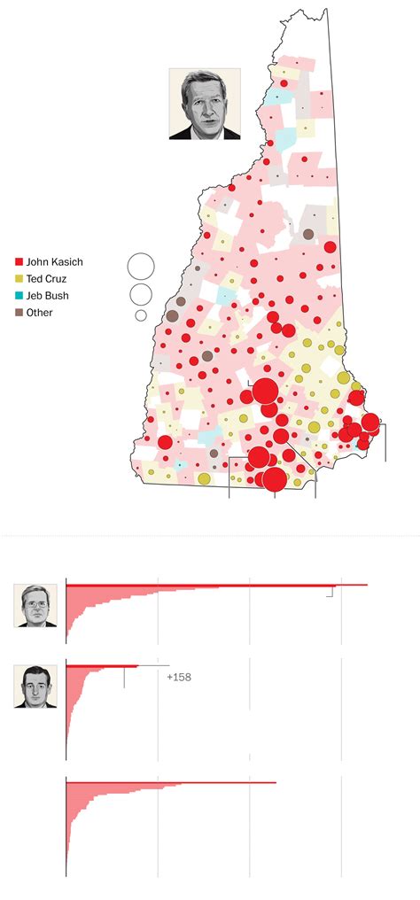 Graphics: What Trump's and Sanders's wins in New Hampshire mean for the