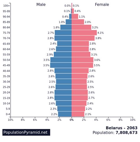 Population of Belarus 2063 - PopulationPyramid.net