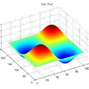 Vibration mode shapes, with n=2 and m=2. | Download Scientific Diagram 