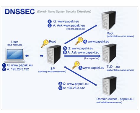 DNSSEC security protocol | Papaki
