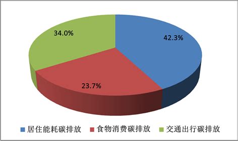 research  carbon emission characteristics