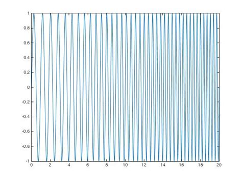 trigonometry - Sine wave with increasing frequencies in Matlab ...