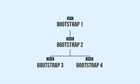 bootstrap  programming