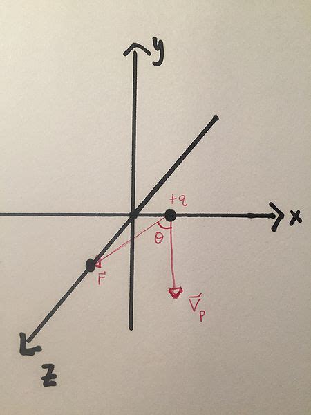 Biot-Savart Law - Physics Book