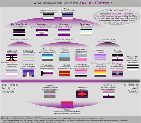 visualization   asexuality spectrum  rasexual