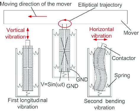 Working principle of the multilayer piezoelectric actuator. | Download ...