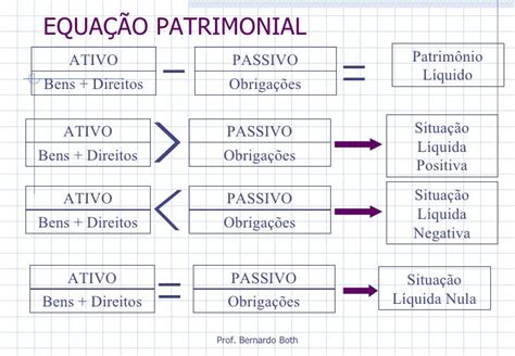 Equacao Fundamental Da Contabilidade - Contabilidade i equacao patrimonial