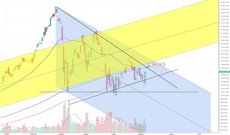 sso stock fund price  chart amexsso tradingview