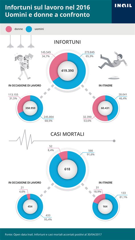 Inail: aumentano i morti e gli infortuni sul lavoro - Mondopratico.it